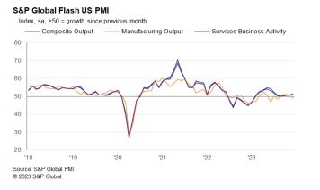 美 12월 서비스업 PMI 예비치 51.3…예상치 웃돌아(상보)_진정호