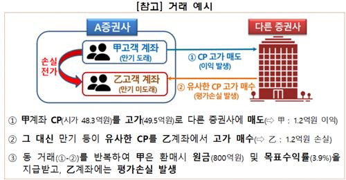 '채권 돌려막기'로 랩·신탁 손실보전…금감원 "업무상 배임"_온다예