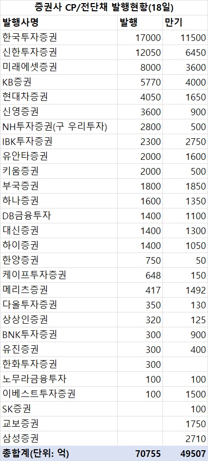 지난주 증권사 CP·전단채 7조1천억원 발행…금주 만기 4조9천500억_한상민
