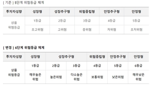 증권사, 금융투자상품 위험등급 6단계로 확대…투자자 보호 강화_장순환