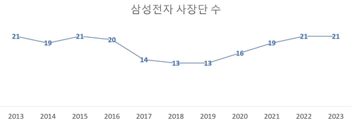 [재계 메기시대①] 홀인원 확률보다 낮은 '공채 출신' 삼전 사장_김경림