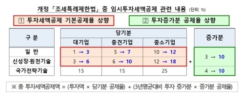 임시투자세액공제 1년 연장 가닥…내년 기업투자 '마중물'_최진우
