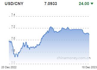 위안화 0.03% 절상 고시…7.0933위안(상보)_권하연