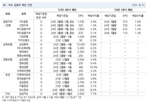 "금융지주 4종목 내년 2~3월 보유시 배당 2회 받아…우리금융 유망"_송하린