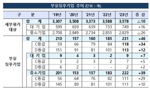 고금리에 '구조조정 대상' 부실징후기업 급증…부동산업 최다_이수용
