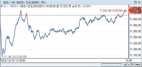 印 SENSEX지수, 0.06%↑ 71,523.70 (14:00)_권하연