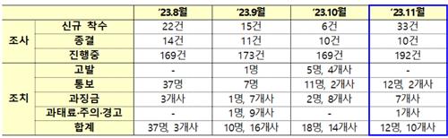 조심협 "금융위·금감원 불공정거래 공동조사 1건 추가"_온다예
