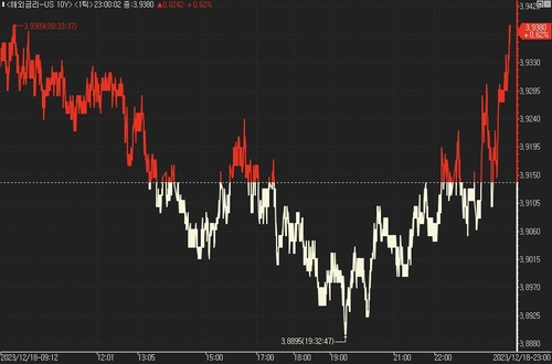 美 국채가 동반 상승…FOMC 여파 지속_진정호