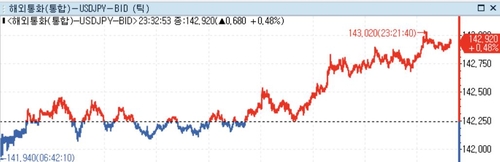미 달러화 혼조…통화정책 차별화 영향 탐색·日 정책정상화 주목_정선영
