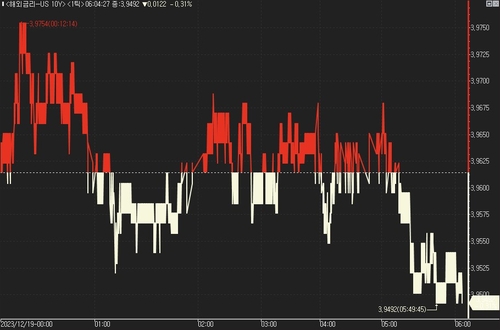 [뉴욕채권] 美 국채가 하락…파월 발언 진화하는 연은 총재들_진정호