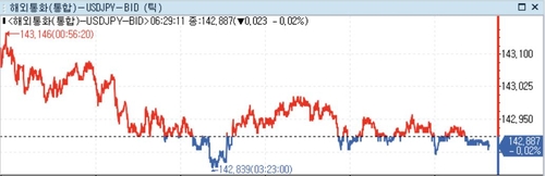 [뉴욕환시] 미 달러화 혼조…통화정책 차별화·당국자 발언 주목_정선영