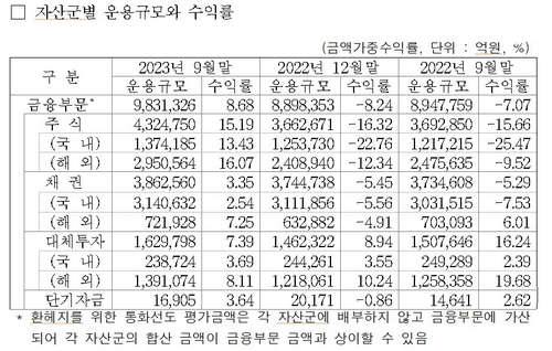국내 포지션 줄여나가는 국민연금…사실상 대체투자만 축소_윤슬기