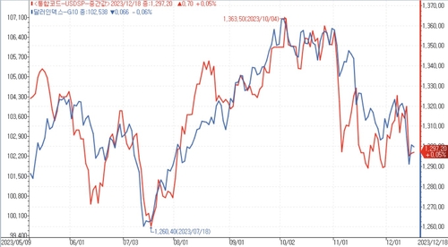 '머니무브' 시 달러-원 하방압력…서울환시 '주시'_김용갑
