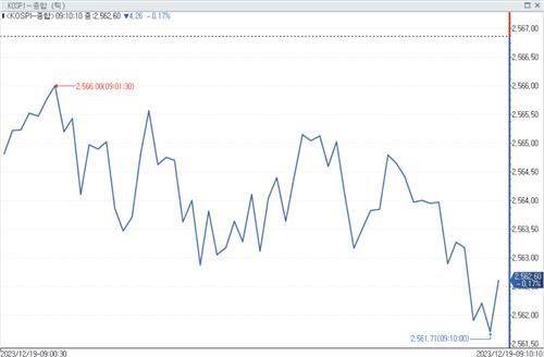 금리 인하 기대 꺾인 코스피…하림, HMM 우협대상자 선정에 20%↑_정필중