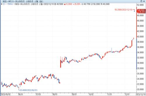 US스틸 주가, 일본제철 인수가에 못미쳐…과제 '첩첩산중'_문정현