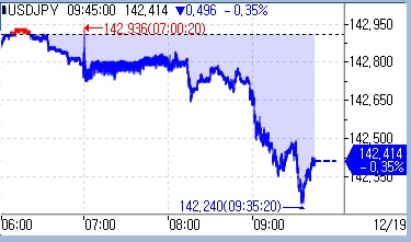 달러-엔, BOJ 경계감 속 낙폭 확대…"경재재생담당상 회의 참석"_문정현