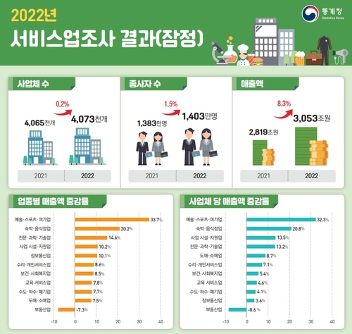 작년 서비스업 매출 3천조 돌파…예술·스포츠·여가 34%↑_최진우
