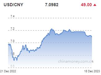 위안화 0.07% 절하 고시…7.0982위안(상보)_권하연