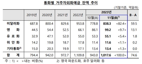 11월 거주자 외화예금 75억 달러↑…수출 증가 영향_이규선