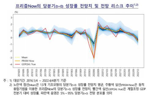 한은, 한국판 GDP나우 개발…"프리즘나우, 예측력 우수"_김정현