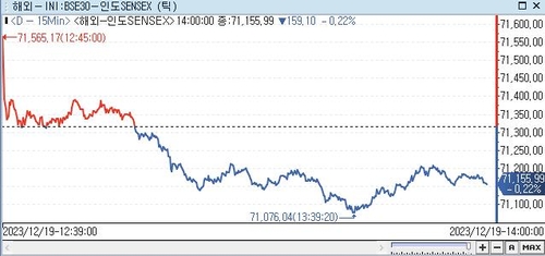 印 SENSEX지수, 0.22%↓ 71,155.99 (14:00)_권하연