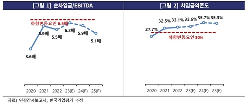 이마트 신용등급 하향 변동 요인