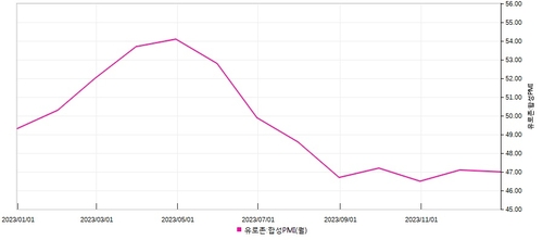 유로존 합성 PMI 추이