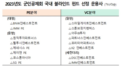 군인공제회, 3천억원 출자할 국내 블라인드펀드 운용사 선정_송하린