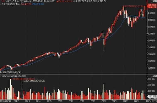 美 S&P500 선물, 사상 최고치 경신…4812.50_진정호