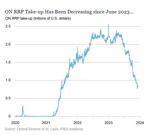 뉴욕연은 '오버나이트 역레포 절반 뚝…6월이후 1조달러 이상 감소'_정선영