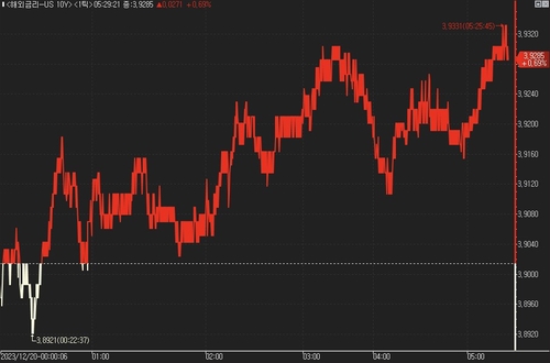 [뉴욕채권] 美 국채가 상승…비둘기가 끌고가는 시장_진정호