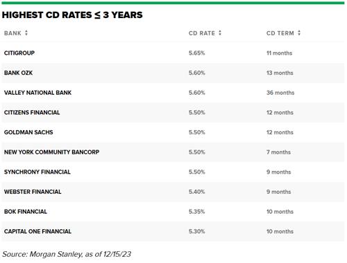 美 CD 금리, 연준 긴축 완화 포지셔닝에 첫 하락_강수지