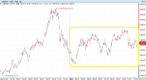 2023년 서울외환시장 10대 뉴스_노요빈