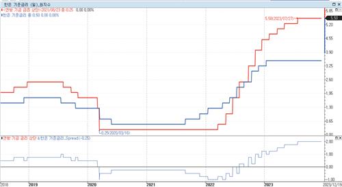 한국(청)과 미국(적) 기준금리(위)와 금리차(아래) 추이