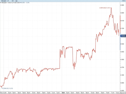 日 정부, 내년 국채이자 상정 금리 1.9%로 80bp↑_이재헌