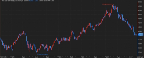 각국 통화정책 차별화…매파 한은, 달러-원 누를까_이규선