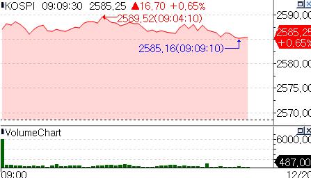 美 증시 훈풍 속 코스피 상승 출발…한화솔루션 6%↑_서영태