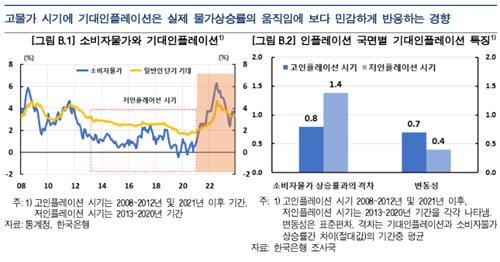 한은 "기대인플레 더디게 둔화…물가흐름 제약 될수도"_김정현