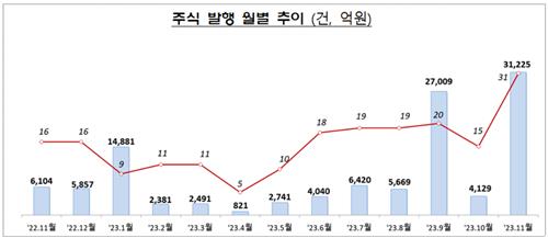 에코프로머티 IPO·한화오션 유증에…11월 주식발행 656%↑_온다예