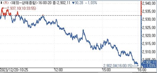 [중국증시-마감] LPR 동결에 하락_홍예나
