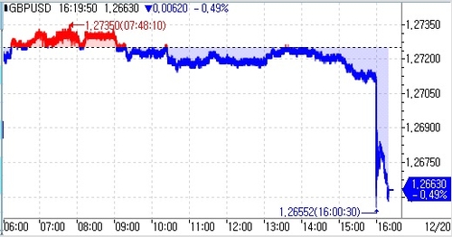 영국 11월 CPI 전년비 3.9% 상승…2021년 9월 이후 최저(상보)_김지연