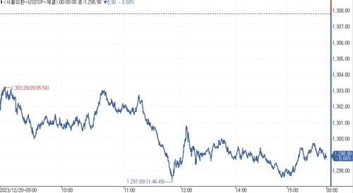 [서환-마감] 증시 강세 속 역외 매도…8.90원↓_김용갑
