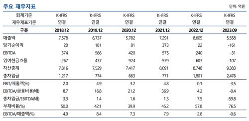 나신평, 동국산업 신용등급 'BBB+'로 하향…"수익성 저하"_김학성