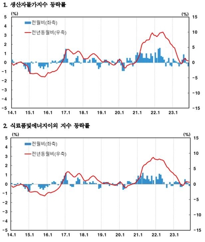 11월 생산자물가 0.4%↓…전기요금 인상에도 유가하락_이규선
