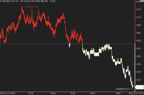 [뉴욕채권] 美 국채가, 멈추지 않는 상승…30년물 4% 위협_진정호