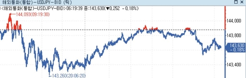 [뉴욕환시] 미 달러화 혼조…내년 주요국 금리인하 구도 재점검_정선영