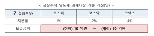 주식양도세 '대주주 기준 10억→50억' 완화 결정…시행령 개정_최진우