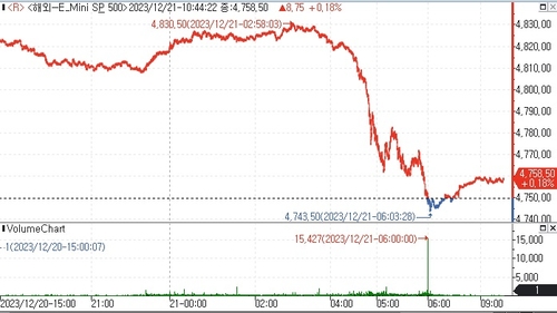 S&P500 선물, 저가매수에 상승_김지연