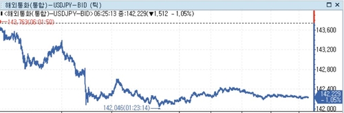 [뉴욕환시] 미 달러 약세…미 3분기 GDP '5%대에서 4.9%로'_정선영