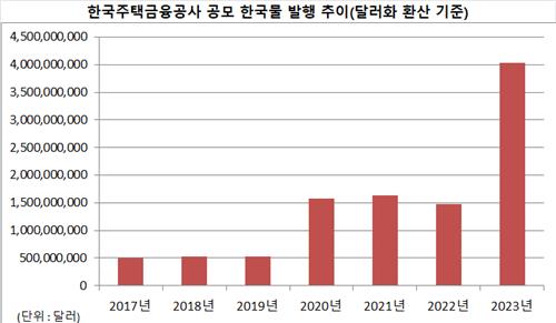 최준우號 주금공, 조달 입지 확 바꿨다…정책금융 뒷받침한 커버드본드_피혜림